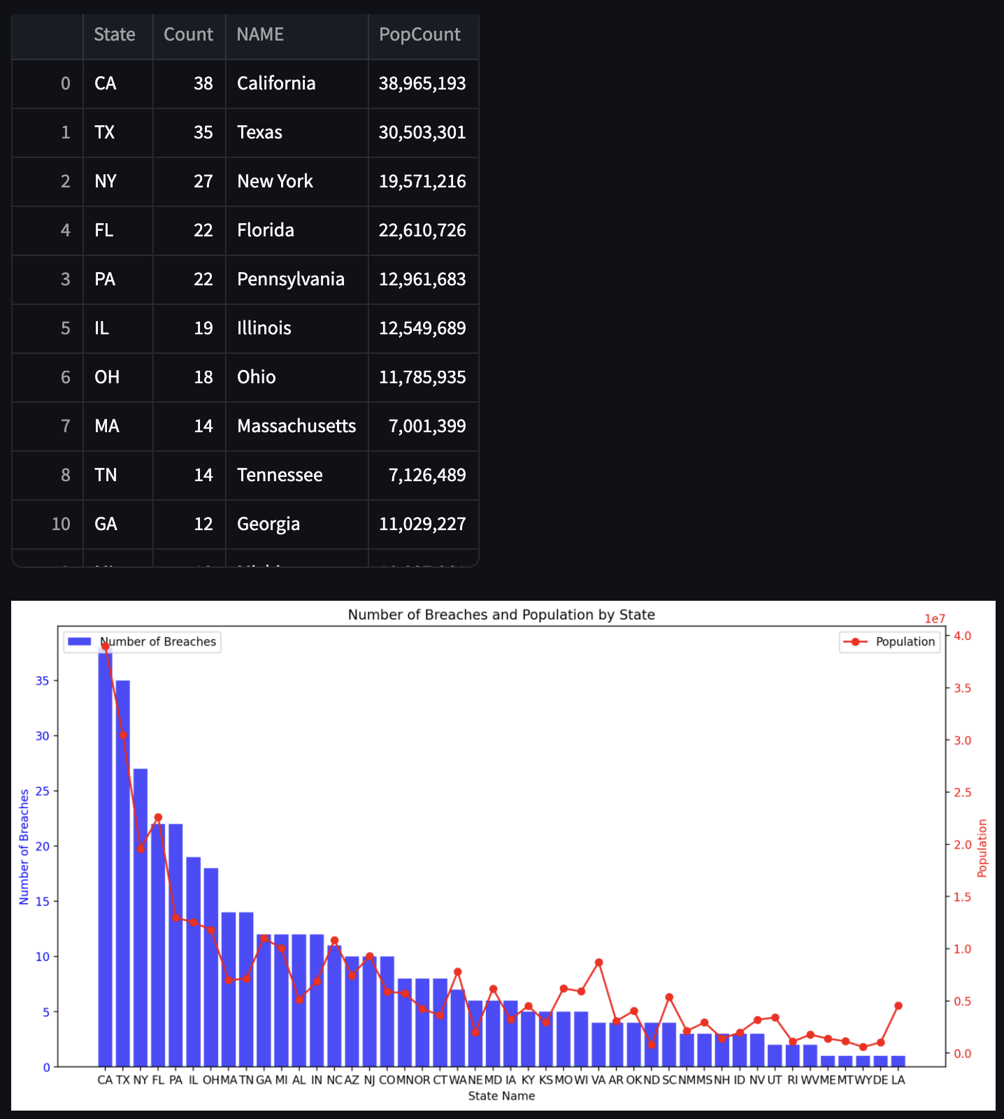 Number of breach by population