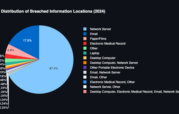 Breach locations in 2024